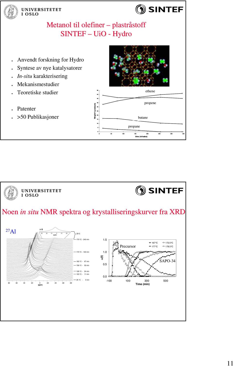 350 time (minutes) Noen in situ NMR spektra og krystalliseringskurver fra XRD 27 Al 6 30 20 10 0-10 -20 (ppm) (ppm) 25 C 170 C 240 min 1.5 Precursor 167 C 172.