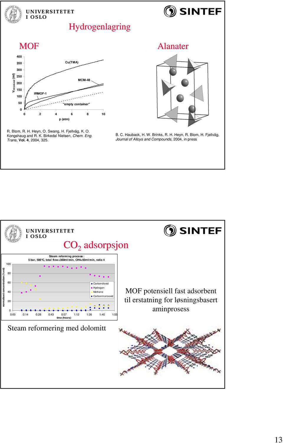 Fjellvåg, Journal of Alloys and Compounds, 2004, in press CO 2 adsorpsjon 100 Steam reforming process : 5 bar, 580 C, total flow=300ml/min, CH4=50ml/min, ratio 4 normalised