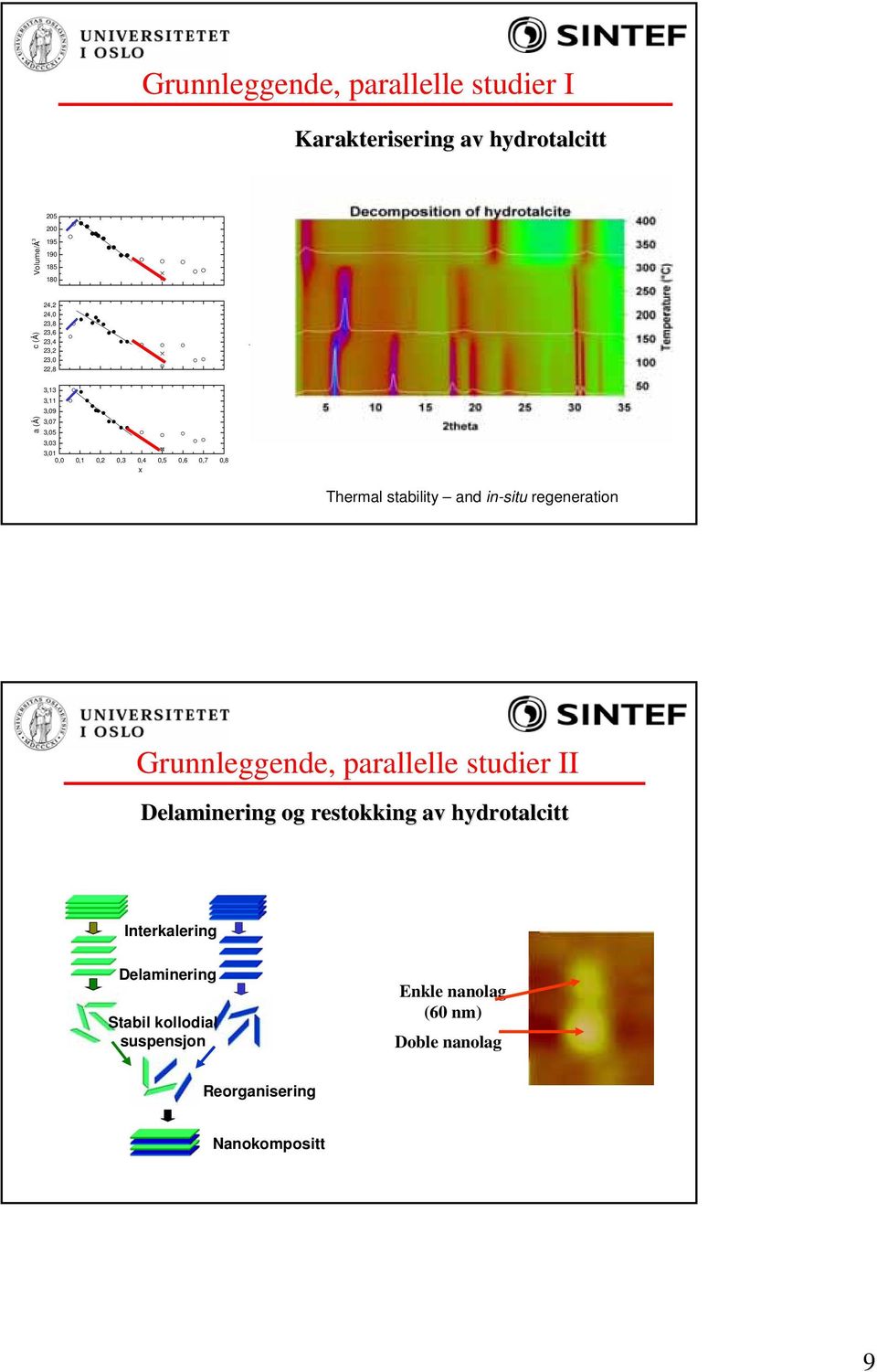 0,3 0,4 0,5 0,6 0,7 0,8 x MgAla a95 a85 Linear Fit of MgGadata_MgAla MgAla1 Mg(OH) 2 Thermal stability and in-situ regeneration Grunnleggende, parallelle studier