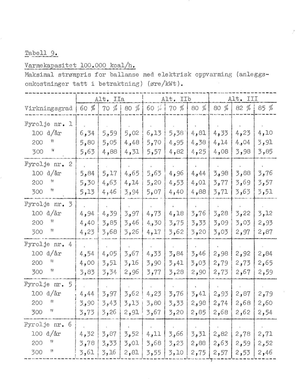 38. 4-~8 4.,33 4,2;3 4.,0 200 ti +5.,80 5,05 4.,48 5,70 4-,,95 4,,38 4,4 l 4.,04 3,9 _3o~~~----~..:~. 5'..62~4,88 4 3l_J,5~4,82 ~,25 4,o8j3,98 3,85~ Fyr olje nr. 2.. t. l ' l 00 d/år 5. 84( 5.