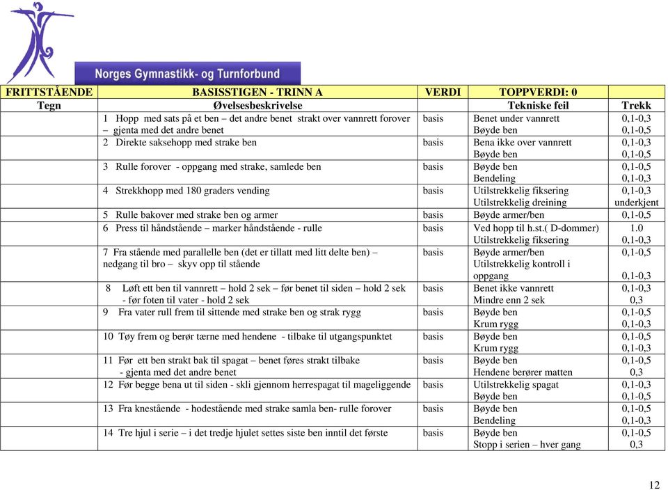 dreining underkjent 5 Rulle bakover med strake ben og armer basis Bøyde armer/ben 6 Press til håndstående marker håndstående - rulle basis Ved hopp til h.st.( D-dommer) Utilstrekkelig fiksering 1.