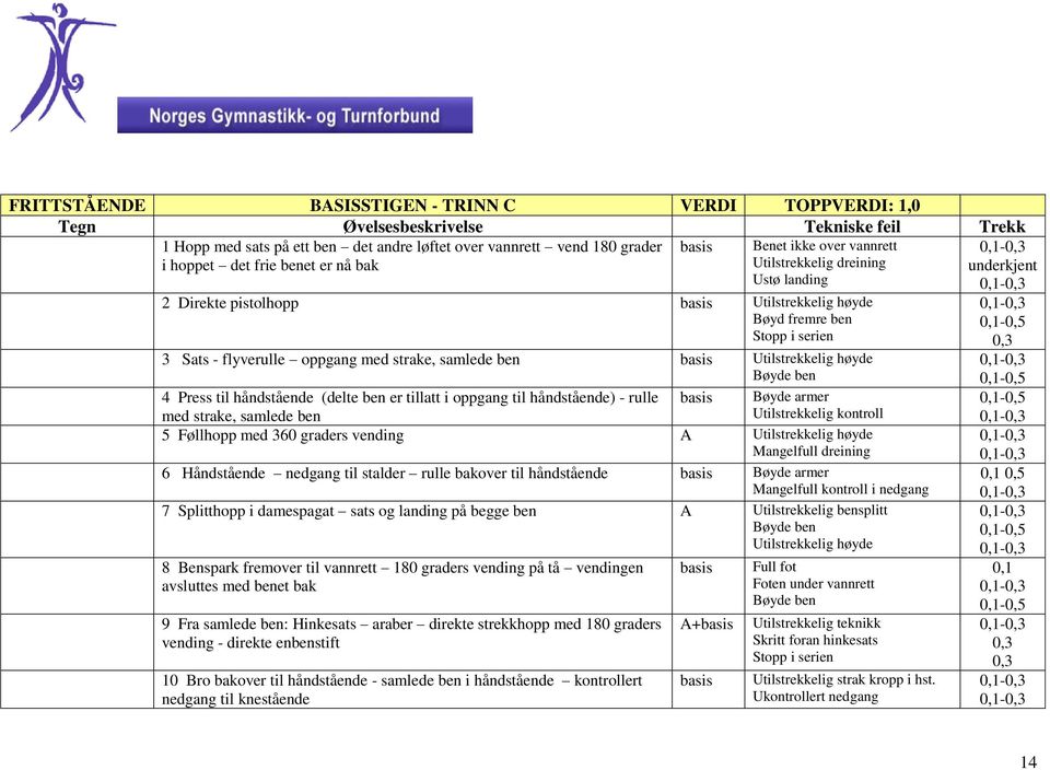 er tillatt i oppgang til håndstående) - rulle basis Bøyde armer med strake, samlede ben Utilstrekkelig kontroll 5 Føllhopp med 360 graders vending A Mangelfull dreining 6 Håndstående nedgang til