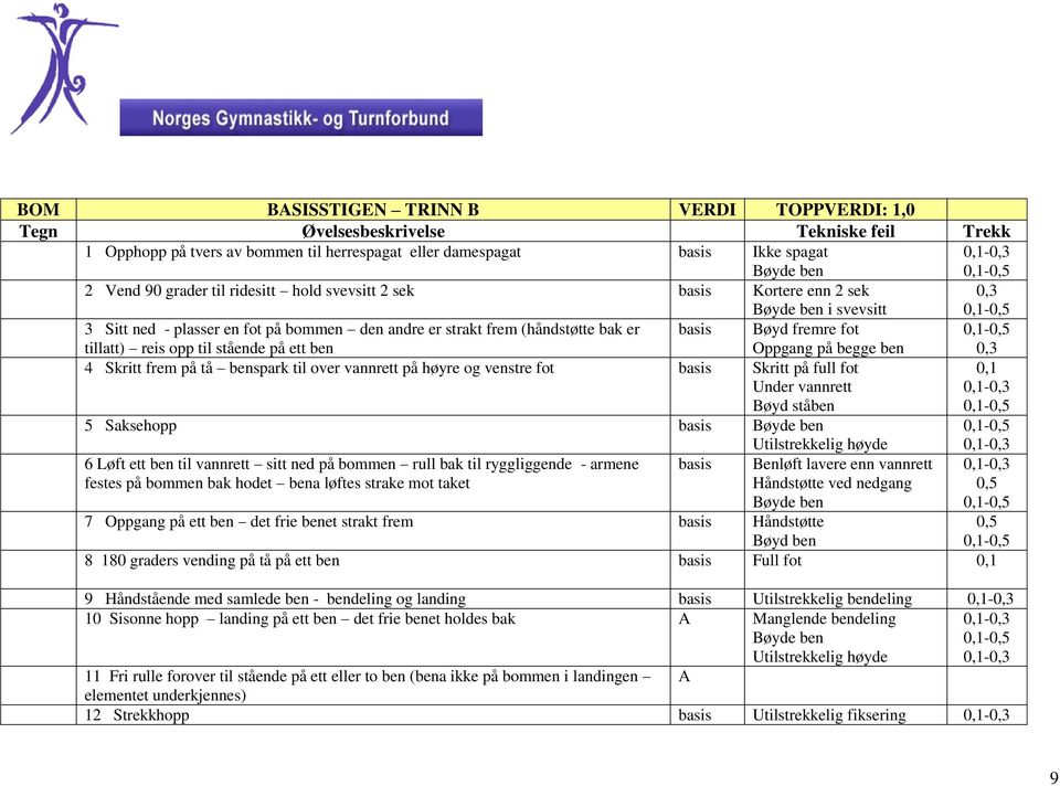 benspark til over vannrett på høyre og venstre fot basis Skritt på full fot Under vannrett Bøyd ståben 0,1 5 Saksehopp basis 6 Løft ett ben til vannrett sitt ned på bommen rull bak til ryggliggende -