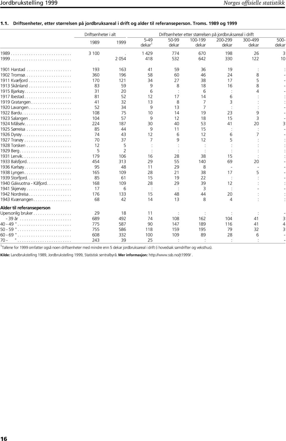 veksthus). Kilde: Landbrukstelling 1989, Jordbrukstelling 1999, Statistisk sentralbyrå. Mer informasjon: http://www.ssb.no/jt1999/.