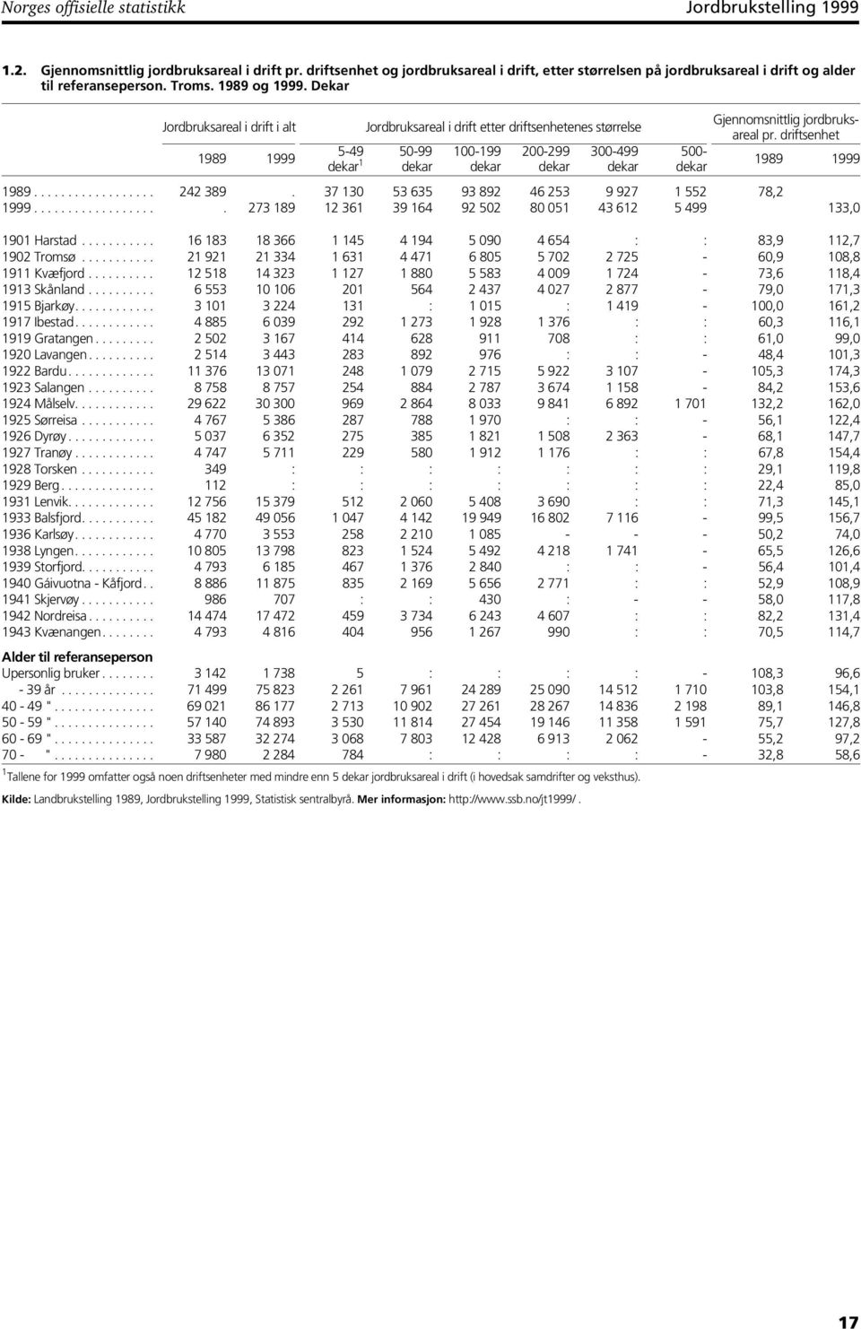 Dekar Jordbruksareal i drift i alt 1989 1999 Jordbruksareal i drift etter driftsenhetenes størrelse 5-49 50-99 dekar 1 dekar 100-199 dekar 200-299 dekar Alder til referanseperson Upersonlig bruker.