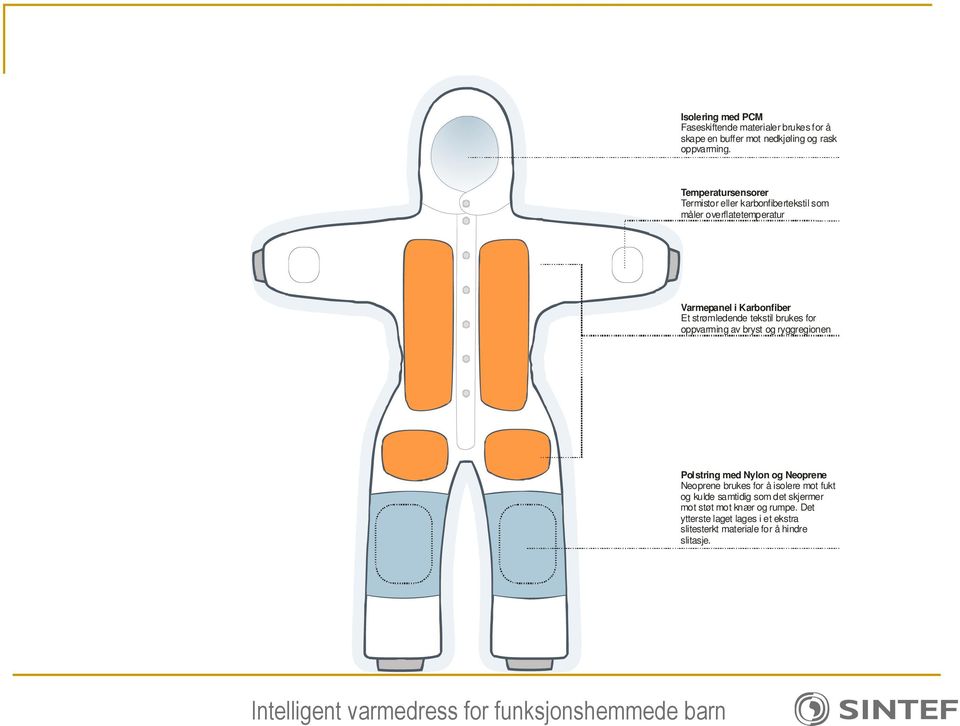 tekstil brukes for oppvarming av bryst og ryggregionen Polstring med Nylon og Neoprene Neoprene brukes for å isolere mot fukt og