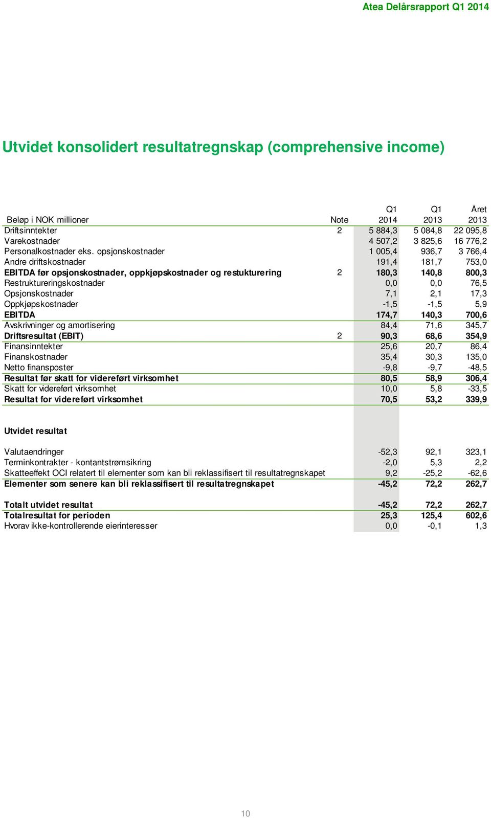 opsjonskostnader 1 5,4 936,7 3 766,4 Andre driftskostnader 191,4 181,7 753, EBITDA før opsjonskostnader, oppkjøpskostnader og restukturering 2 18,3 14,8 8,3 Restruktureringskostnader,, 76,5