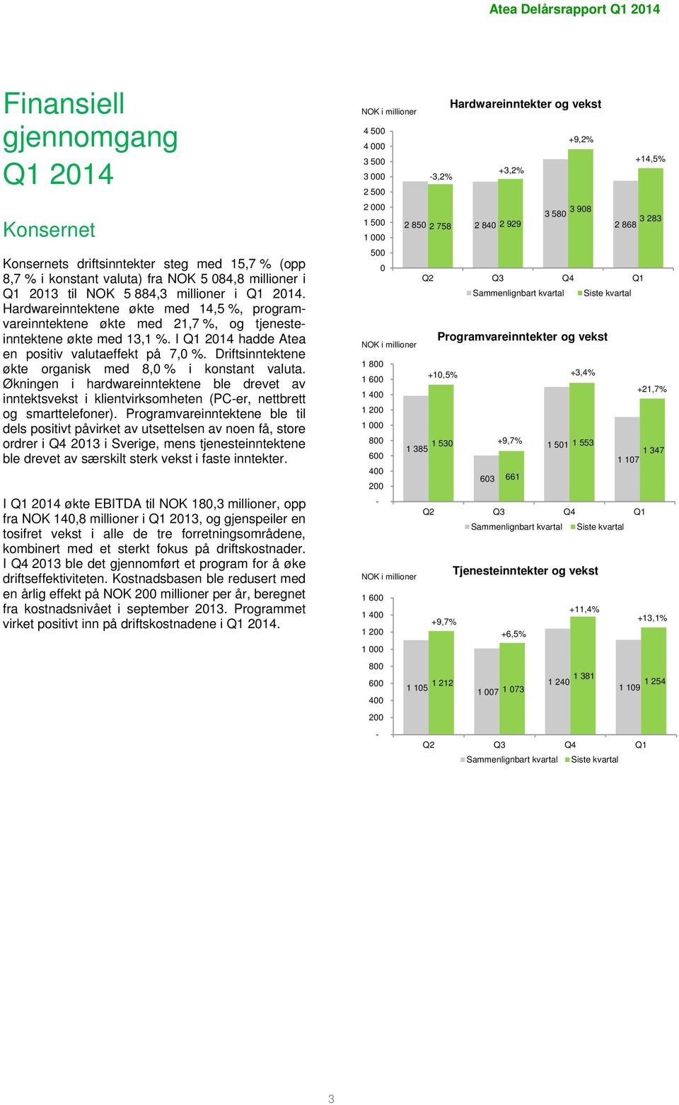 Driftsinntektene økte organisk med 8, % i konstant valuta. Økningen i hardwareinntektene ble drevet av inntektsvekst i klientvirksomheten (PC-er, nettbrett og smarttelefoner).