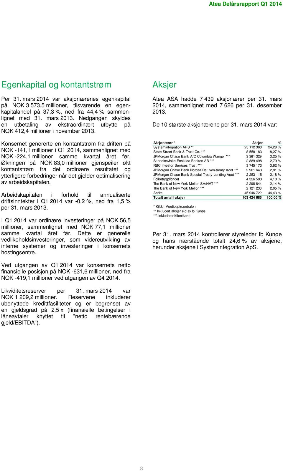 Konsernet genererte en kontantstrøm fra driften på NOK -141,1 millioner i Q1 214, sammenlignet med NOK -224,1 millioner samme kvartal året før.