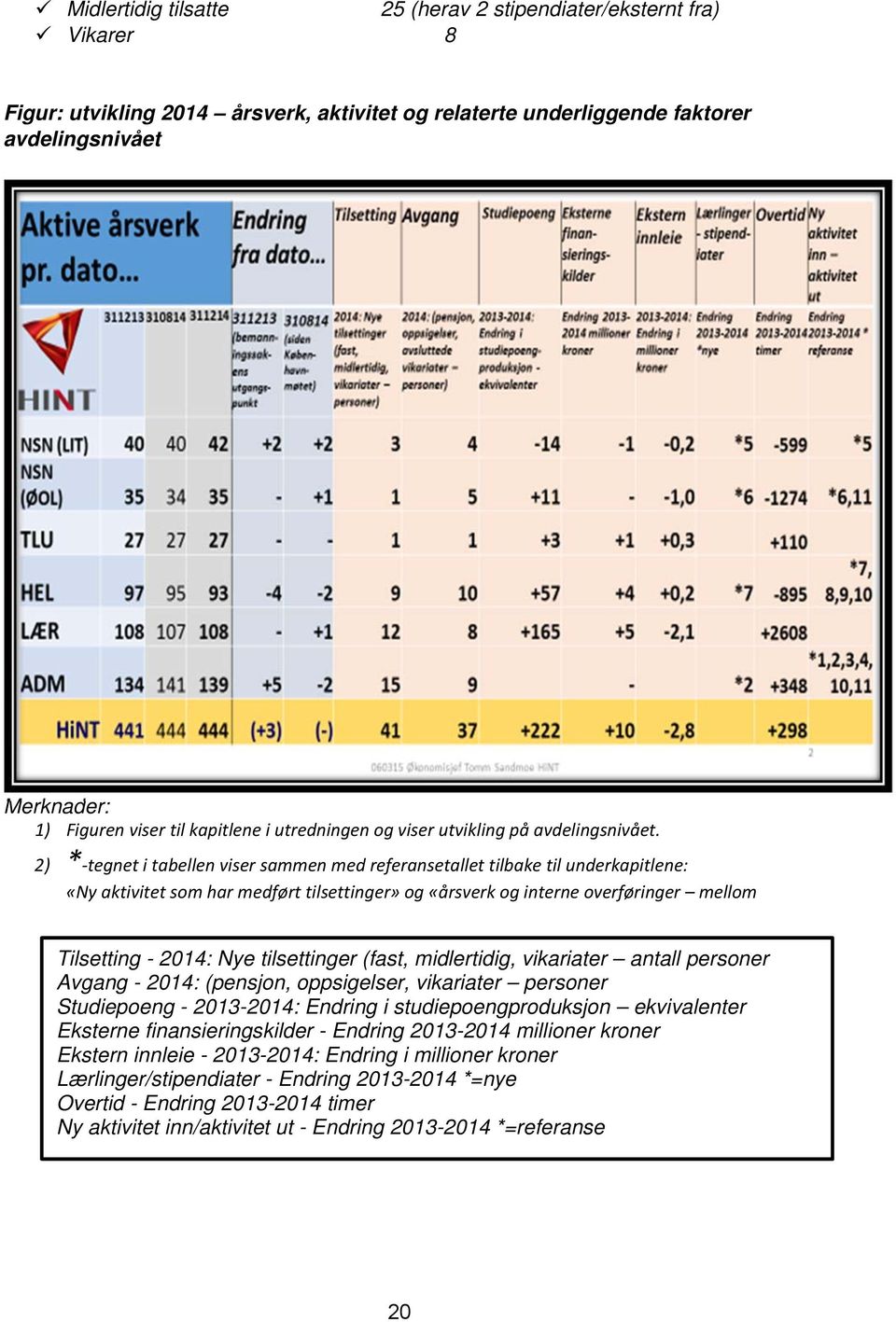 2) * tegnet i tabellen viser sammen med referansetallet tilbake til underkapitlene: «Ny aktivitet som har medført tilsettinger» og «årsverk og interne overføringer mellom Tilsetting - 2014: Nye