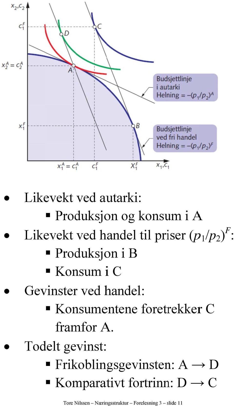 Konsumentene foretrekkerr C framfor A.