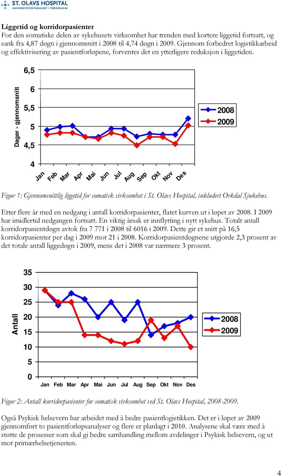 Dager - gjennomsnitt 6,5 6 5,5 5 4,5 4 Jan Feb Mar Apr Mai Jun Jul Aug Sep Okt Nov Des 2008 2009 Figur 1: Gjennomsnittlig liggetid for somatisk virksomhet i St.
