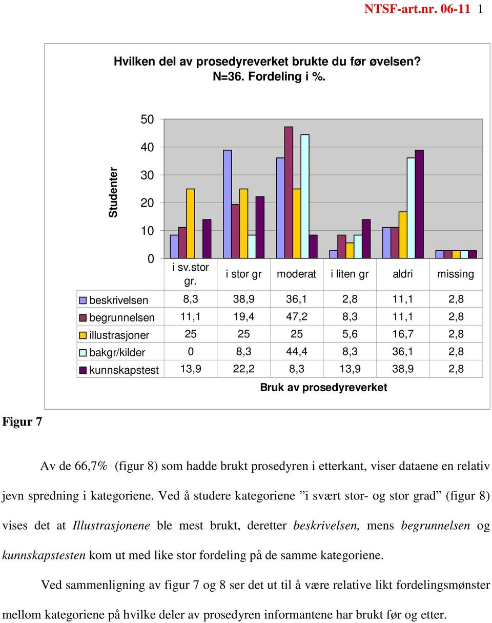 kunnskapstest 13,9 22,2 8,3 13,9 38,9 2,8 Bruk av prosedyreverket Figur 7 Av de 66,7% (figur 8) som hadde brukt prosedyren i etterkant, viser dataene en relativ jevn spredning i kategoriene.