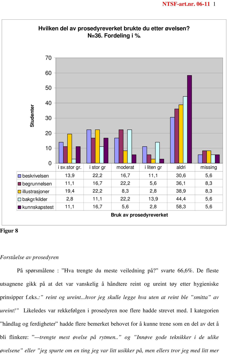 44,4 5,6 kunnskapstest 11,1 16,7 5,6 2,8 58,3 5,6 Bruk av prosedyreverket Figur 8 Forståelse av prosedyren På spørsmålene : Hva trengte du meste veiledning på? svarte 66,6%.