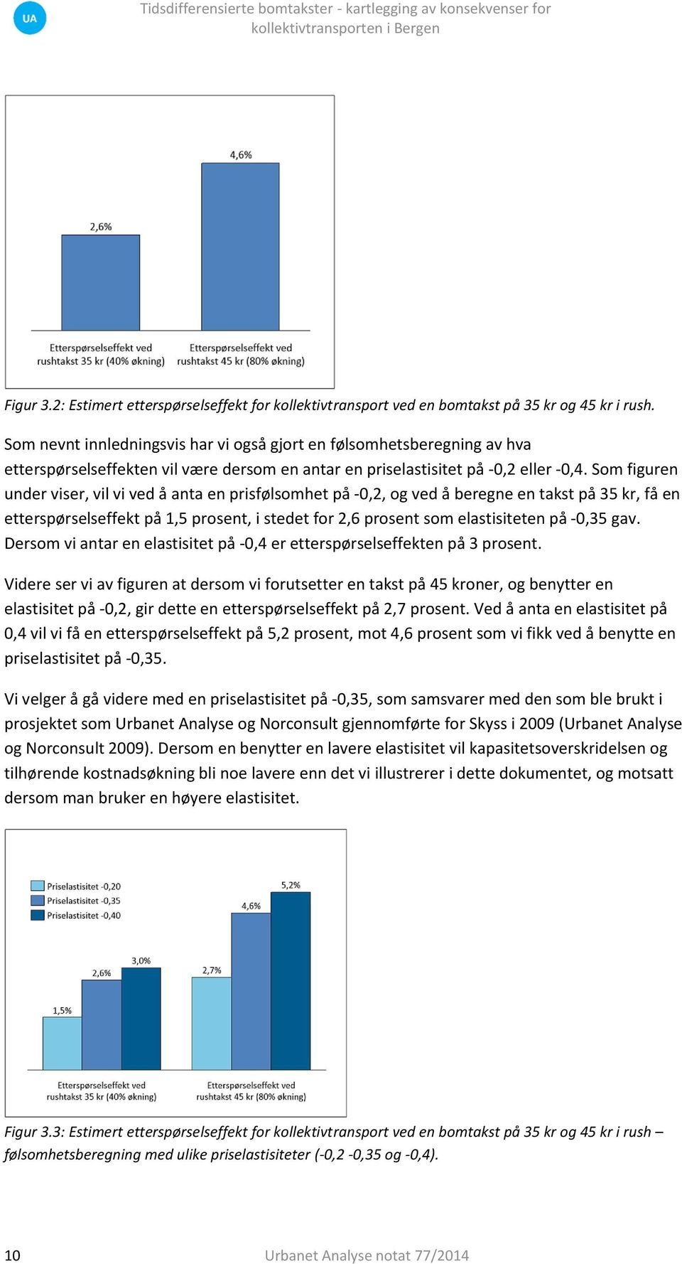 Som figuren under viser, vil vi ved å anta en prisfølsomhet på -0,2, og ved å beregne en takst på 35 kr, få en etterspørselseffekt på 1,5 prosent, i stedet for 2,6 prosent som elastisiteten på -0,35