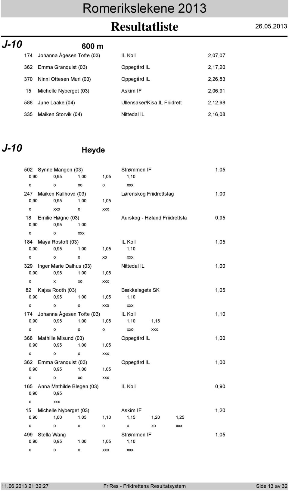 Høgne (0) Aurskg - Høland Friidrettsla 0,9 0,90 0,9,00 Maya Rstft (0) IL Kll,0 0,90 0,9,00,0,0 x 9 Inger Marie Dalhus (0) Nittedal IL,00 0,90 0,9,00,0 x x Kajsa Rth (0) Bækkelagets SK,0 0,90