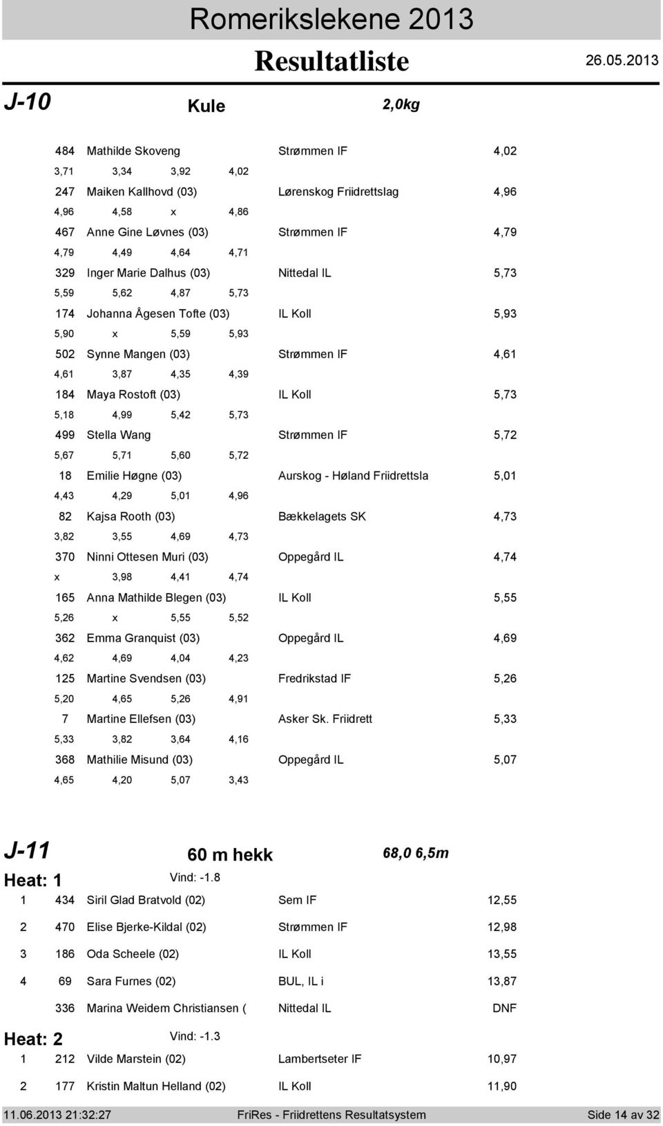 0 J-0 Kule,0kg Mathilde Skveng Strømmen IF,0,,,9,0 Maiken Kallhvd (0) Lørenskg Friidrettslag,9,9, x, Anne Gine Løvnes (0) Strømmen IF,9,9,9,, 9 Inger Marie Dalhus (0) Nittedal IL,,9,,, Jhanna Ågesen