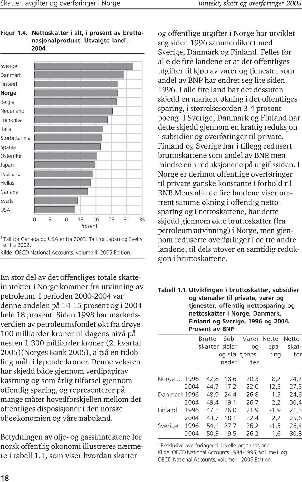 Tall for Japan og Sveits er fra 2002. Kilde: OECD National Accounts, volume II. 2005 Edition. En stor del av det offentliges totale skatteinntekter i Norge kommer fra utvinning av petroleum.