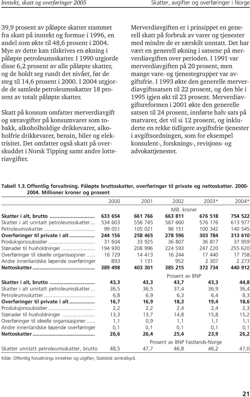 I 2004 utgjorde de samlede petroleumsskatter 18 prosent av totalt påløpte skatter.