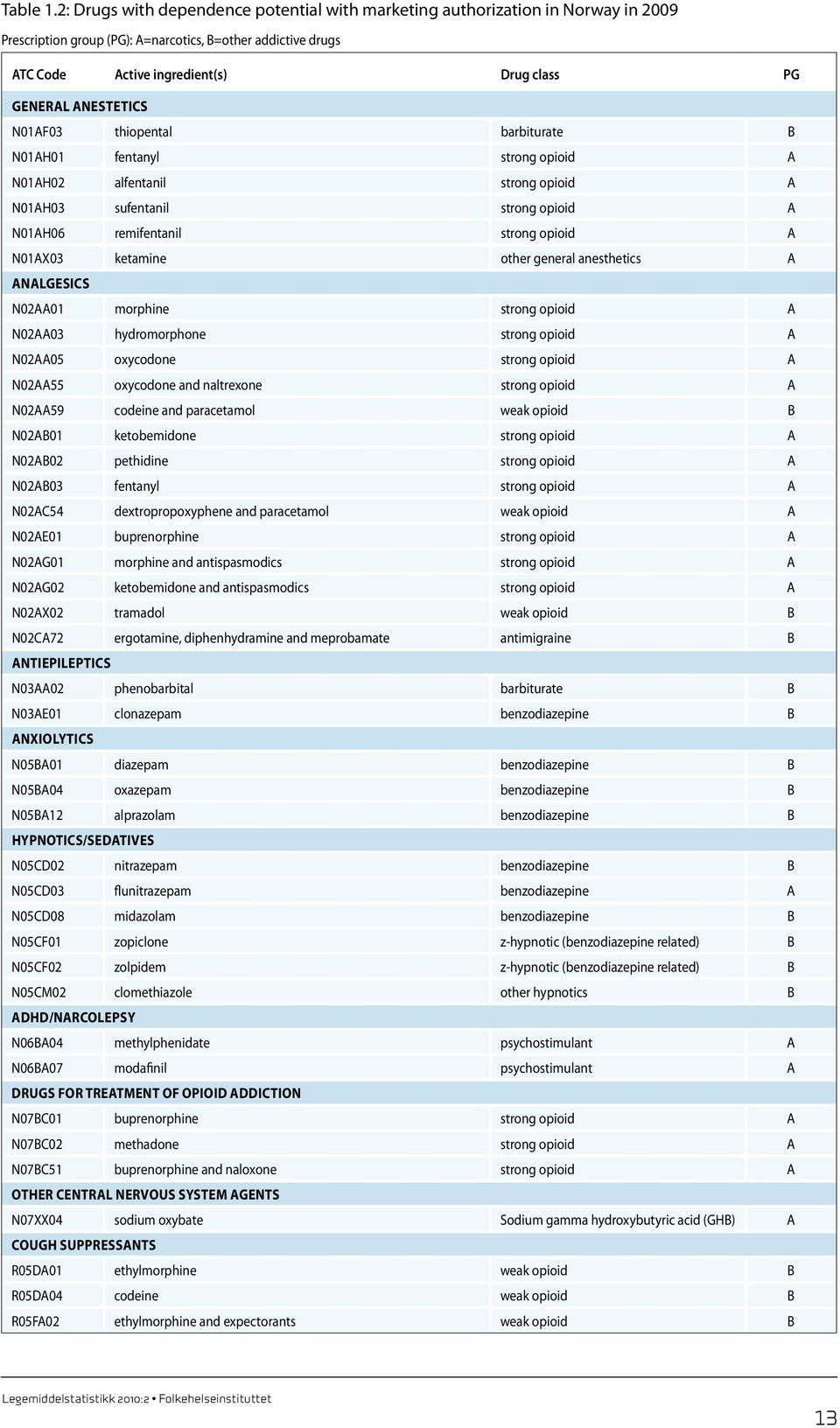 anestetics N01AF03 thiopental barbiturate B N01AH01 fentanyl strong opioid A N01AH02 alfentanil strong opioid A N01AH03 sufentanil strong opioid A N01AH06 remifentanil strong opioid A N01AX03