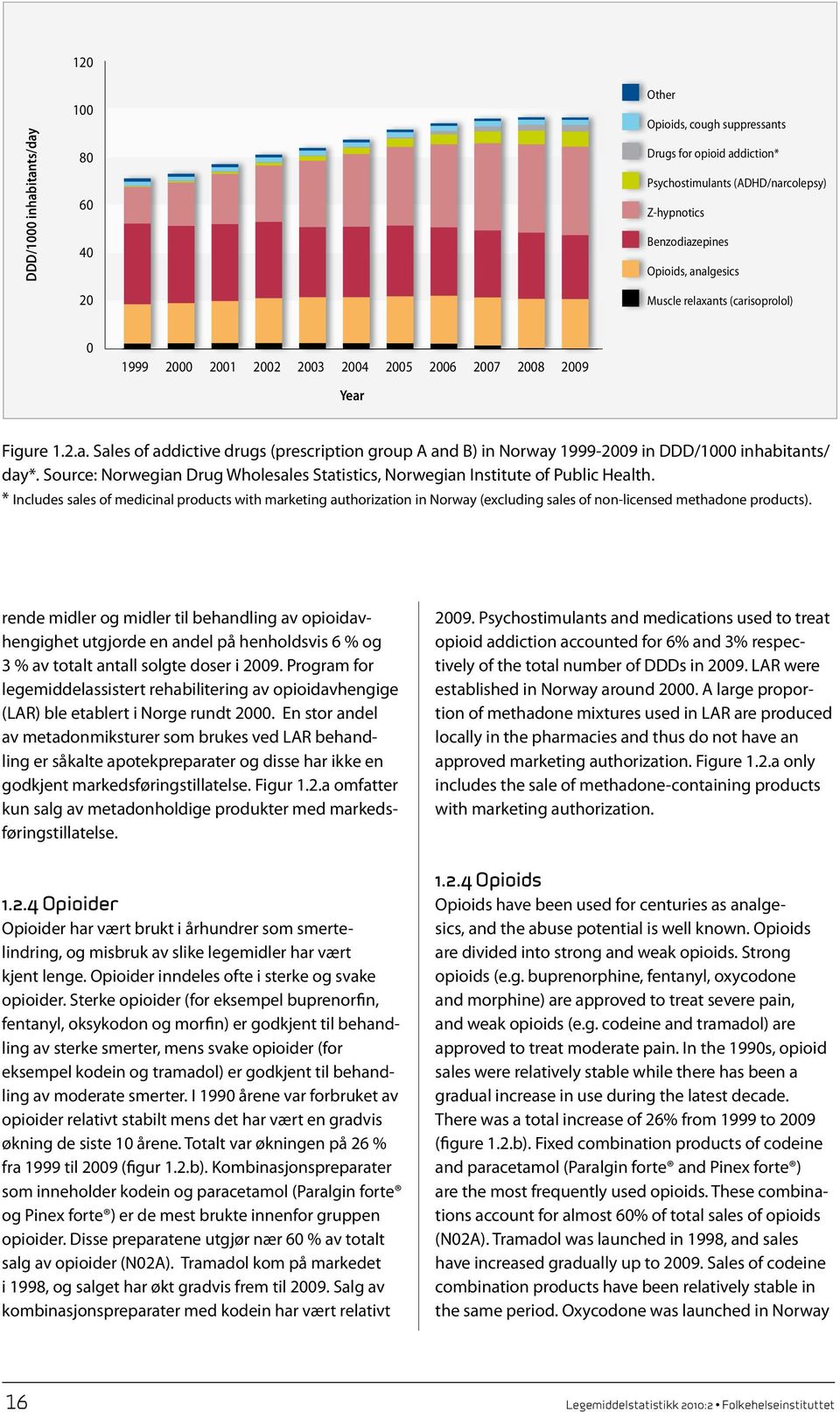 Source: Norwegian Drug Wholesales Statistics, Norwegian Institute of Public Health.