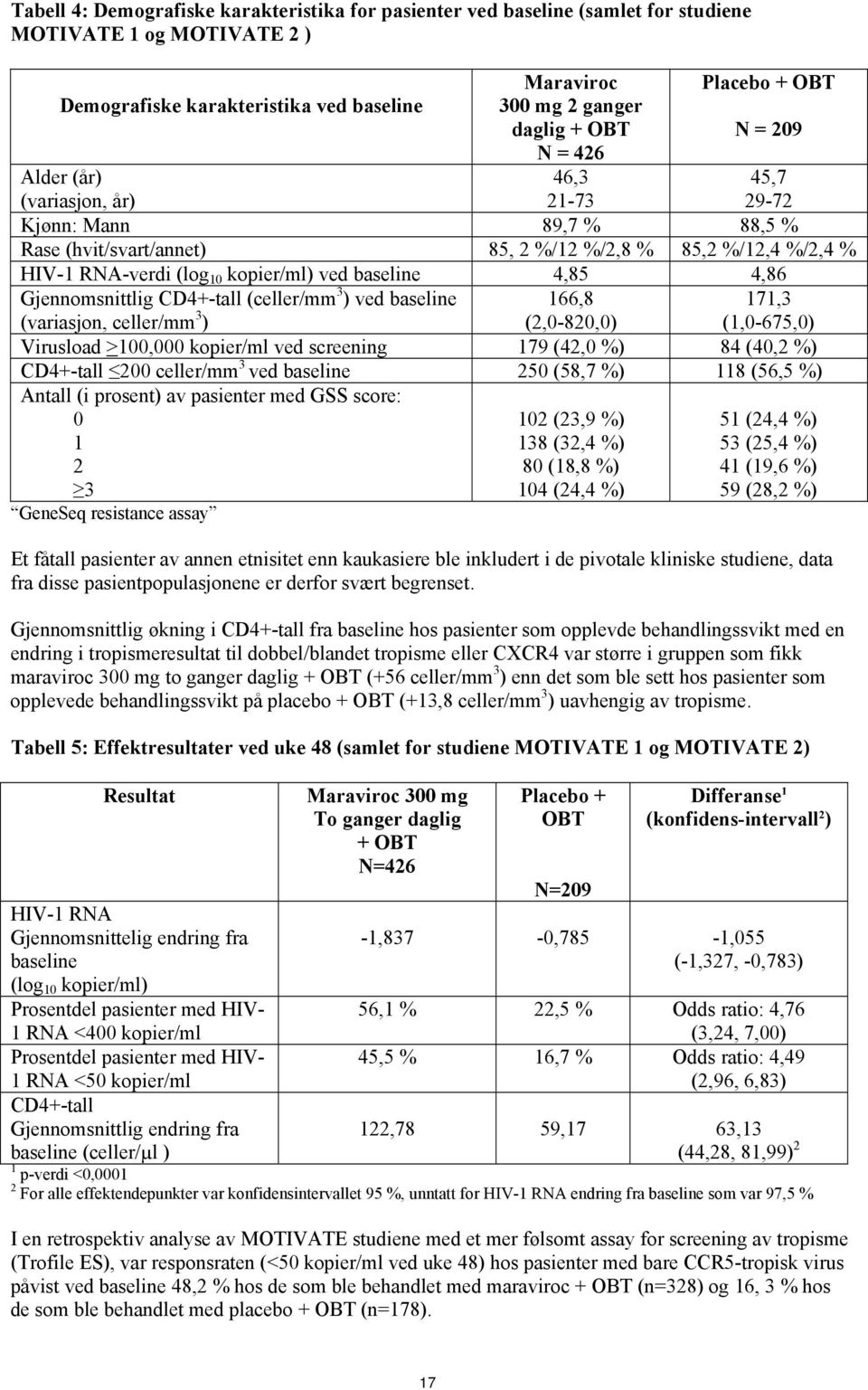 kopier/ml) ved baseline 4,85 4,86 Gjennomsnittlig CD4+-tall (celler/mm 3 ) ved baseline (variasjon, celler/mm 3 ) 166,8 (2,0-820,0) 171,3 (1,0-675,0) Virusload >100,000 kopier/ml ved screening 179