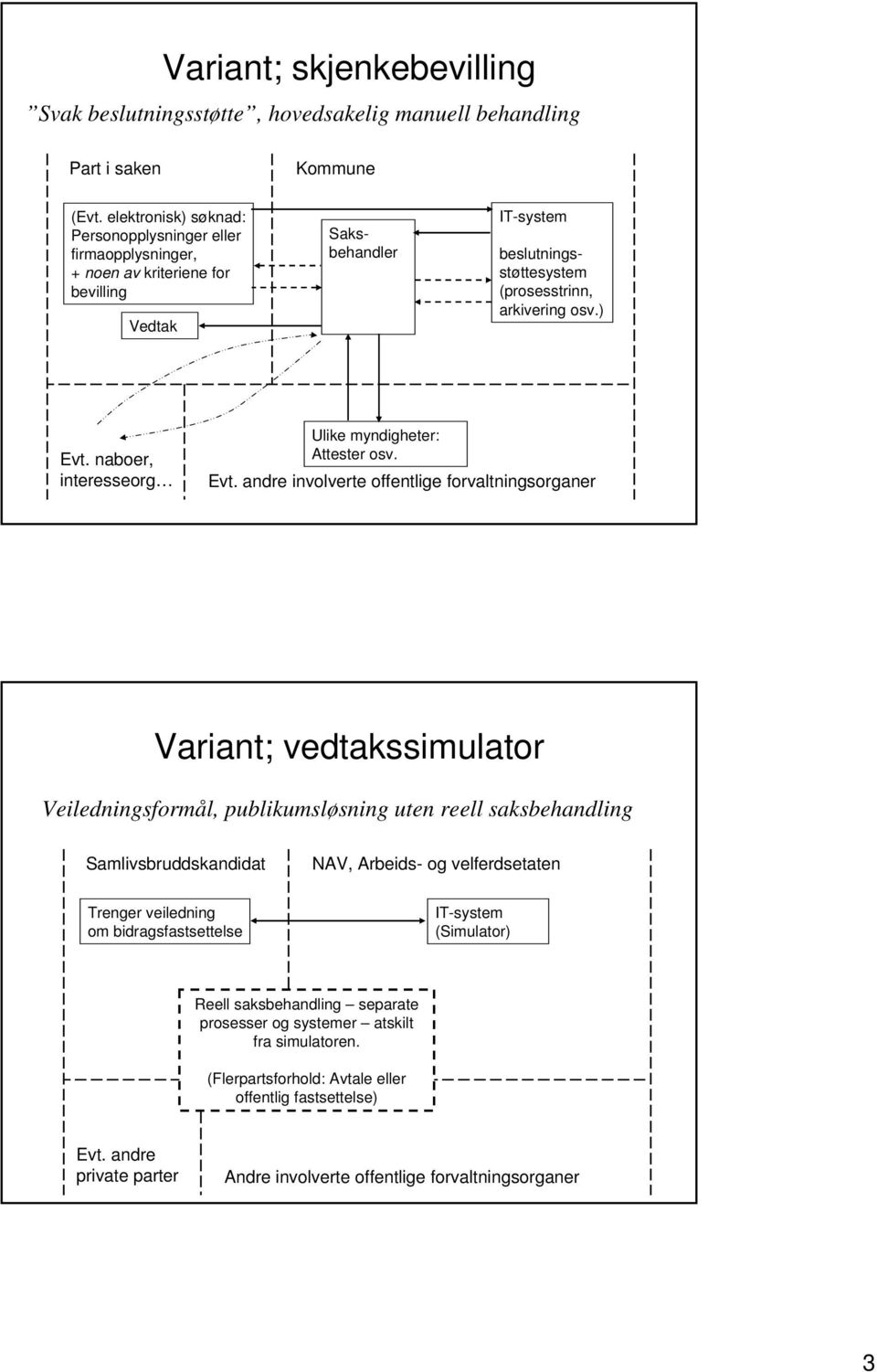 naboer, interesseorg Ulike myndigheter: Attester osv. Evt.