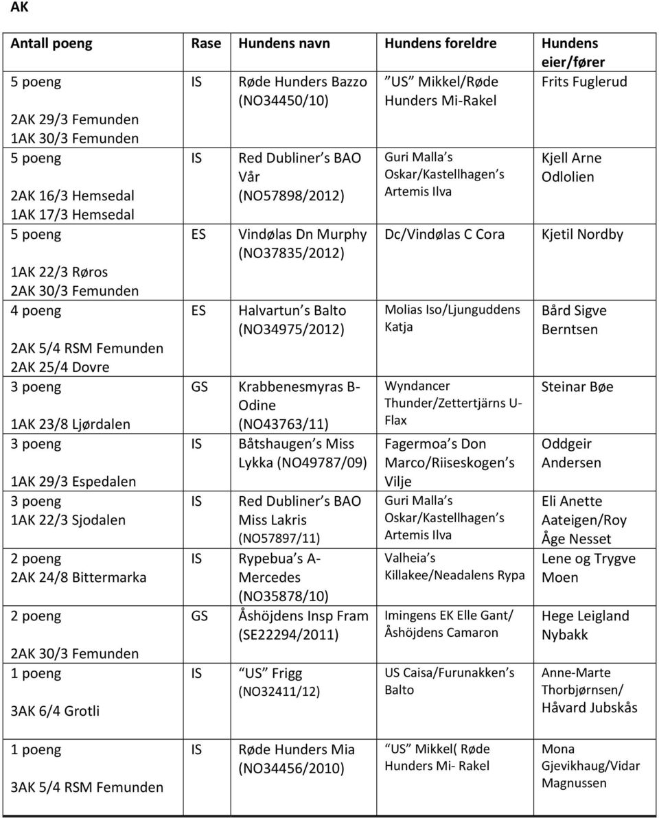1 poeng 3AK 6/4 Grotli Red Dubliner s BAO Vхr (NO57898/2012) VindИlas Dn Murphy (NO37835/2012) Halvartun s Balto (NO34975/2012) GS Krabbenesmyras B- Odine (NO43763/11) Bхtshaugen s Miss Lykka
