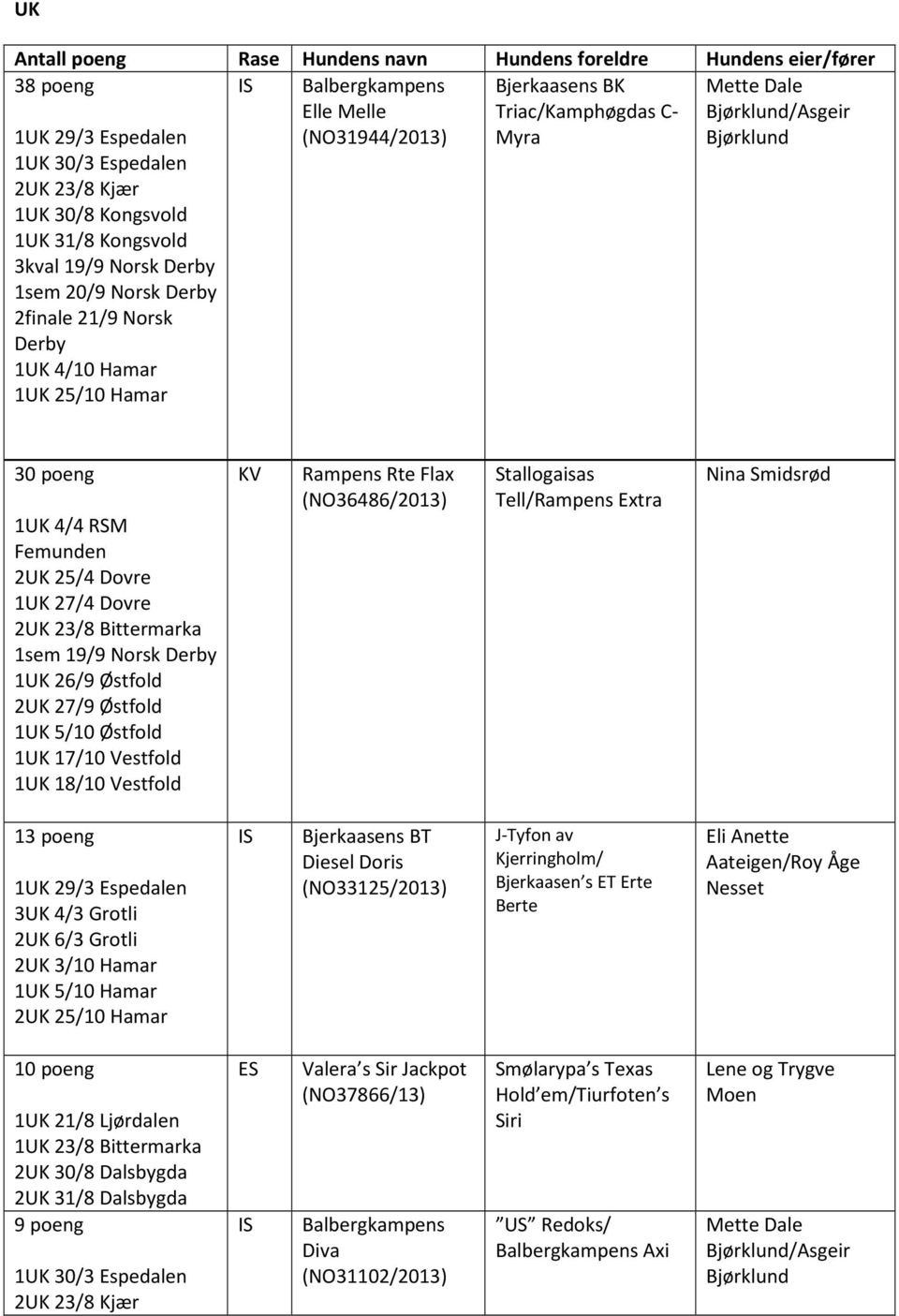 Femunden 2UK 25/4 Dovre 1UK 27/4 Dovre 2UK 23/8 Bittermarka 1sem 19/9 Norsk Derby 1UK 26/9 Јstfold 2UK 27/9 Јstfold 1UK 5/10 Јstfold 1UK 17/10 Vestfold 1UK 18/10 Vestfold KV Rampens Rte Flax