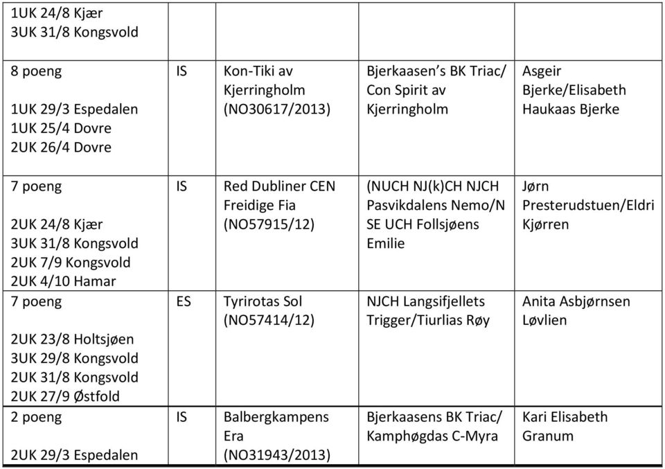 27/9 Јstfold 2UK 29/3 Espedalen Red Dubliner CEN Freidige Fia (NO57915/12) Tyrirotas Sol (NO57414/12) Balbergkampens Era (NO31943/2013) (NUCH NJ(k)CH NJCH