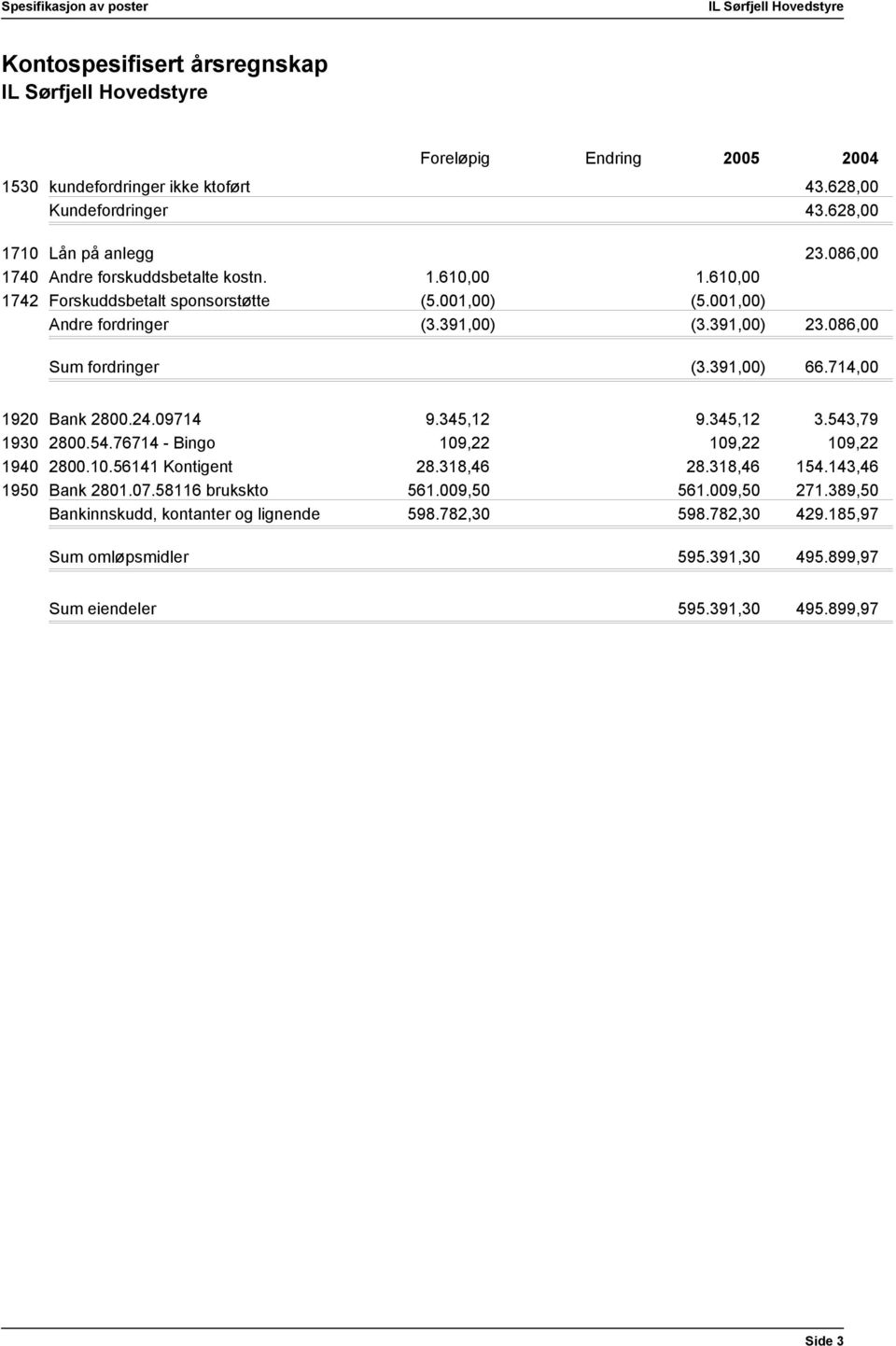 391,00) 23.086,00 Sum fordringer (3.391,00) 66.714,00 1920 1930 1940 1950 Bank 2800.24.09714 2800.54.76714 - Bingo 2800.10.56141 Kontigent Bank 2801.07.