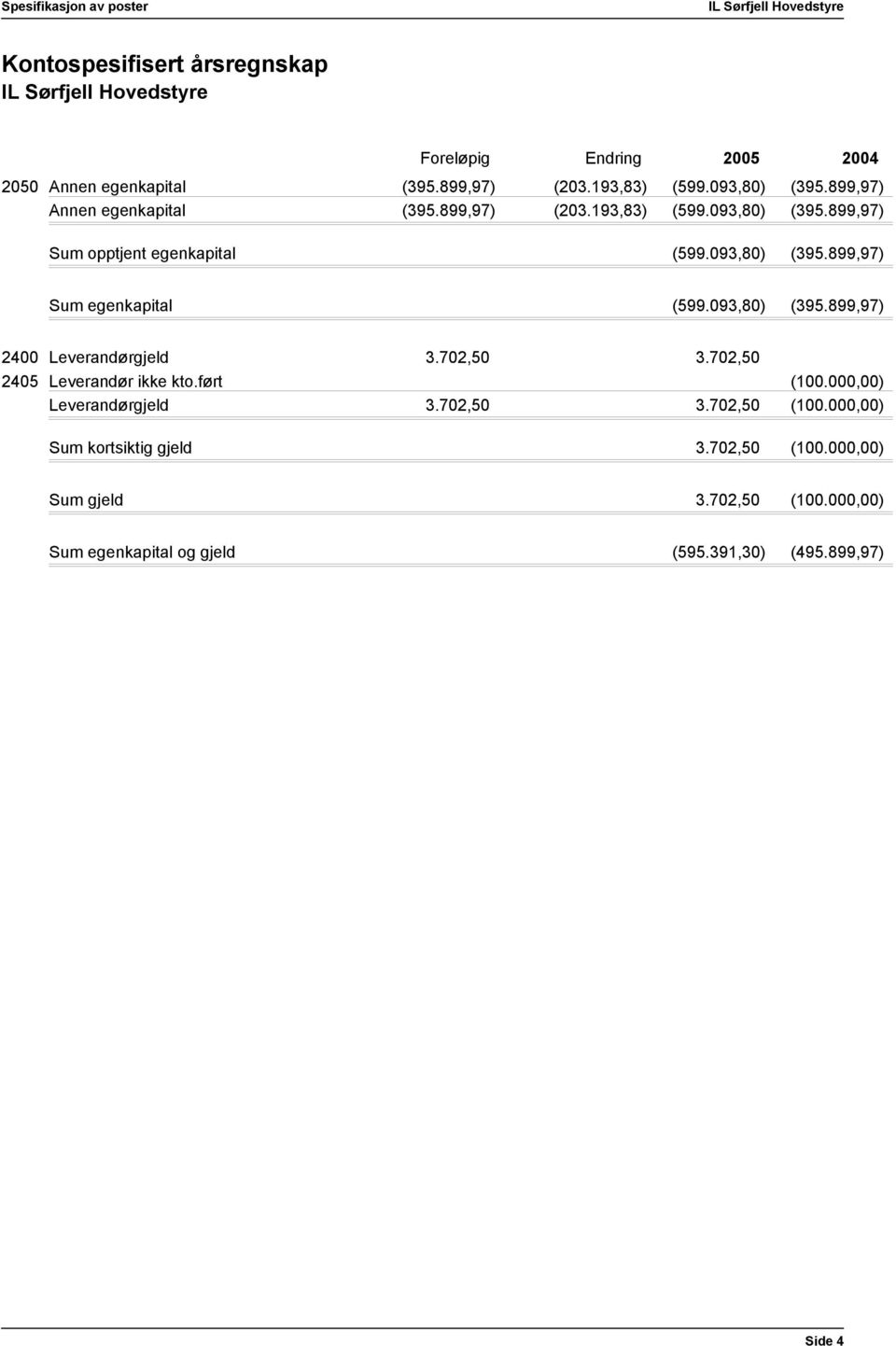 093,80) (395.899,97) 2400 2405 Leverandørgjeld Leverandør ikke kto.ført Leverandørgjeld 3.702,50 3.702,50 (100.000,00) 3.702,50 3.702,50 (100.000,00) Sum kortsiktig gjeld 3.