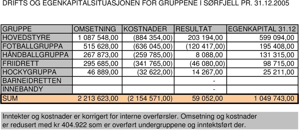 088,00 131 315,00 FRIIDRETT 295 685,00 (341 765,00) (46 080,00) 98 715,00 HOCKYGRUPPA 46 889,00 (32 622,00) 14 267,00 25 211,00 BARNEIDRETTEN - INNEBANDY - SUM 2