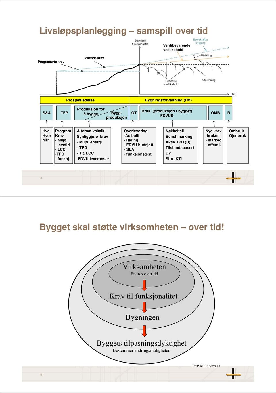 LCC FDVU-leveranser Overlevering -As built - læring - FDVU-budsjett - SLA - funksjonstest Nøkkeltall Benchmarking Aktiv TPD (U) Tilstandsbasert DV SLA, KTI Nye krav -bruker -