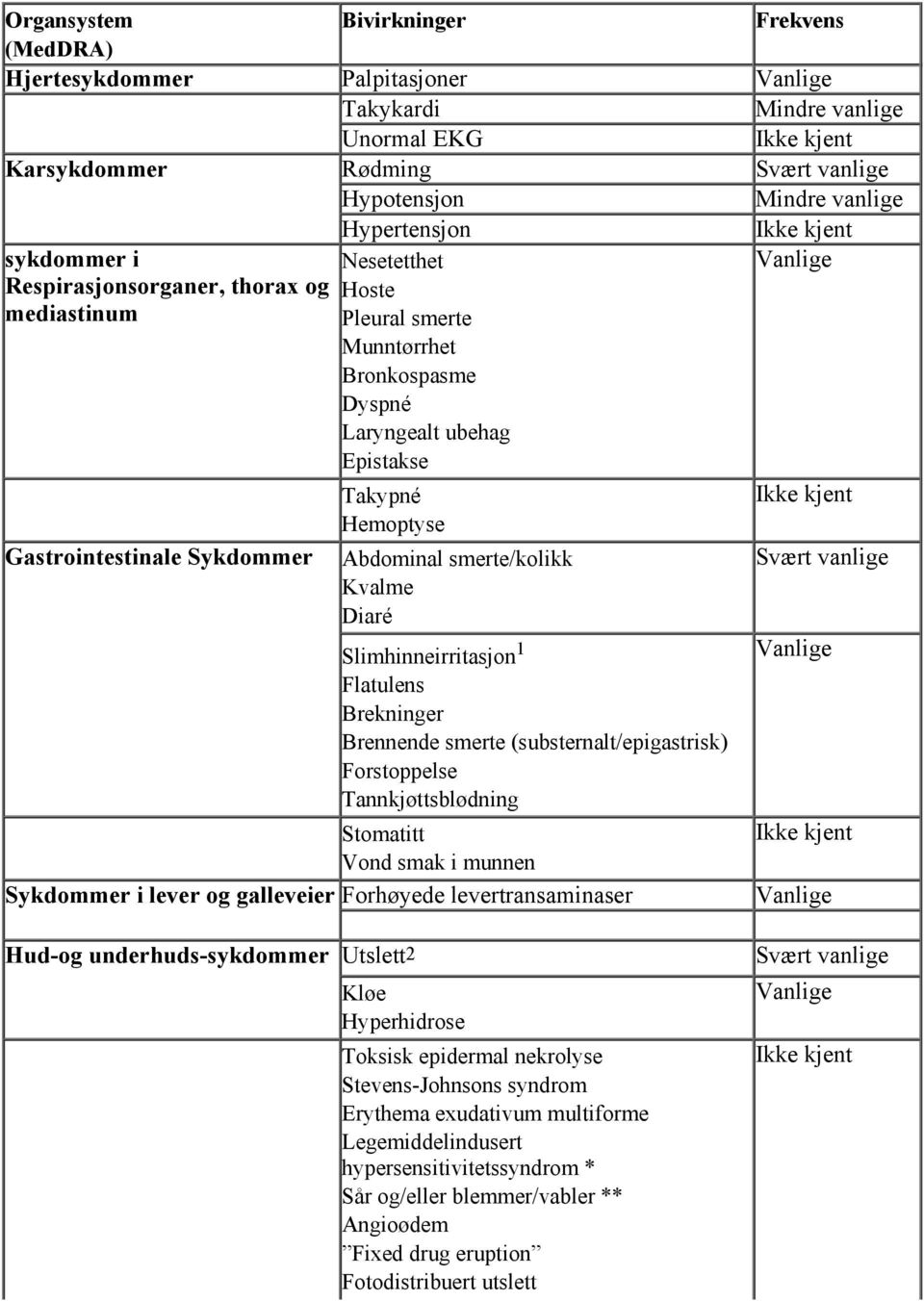 smerte/kolikk Kvalme Diaré Slimhinneirritasjon 1 Flatulens Brekninger Brennende smerte (substernalt/epigastrisk) Forstoppelse Tannkjøttsblødning Stomatitt Vond smak i munnen Sykdommer i lever og