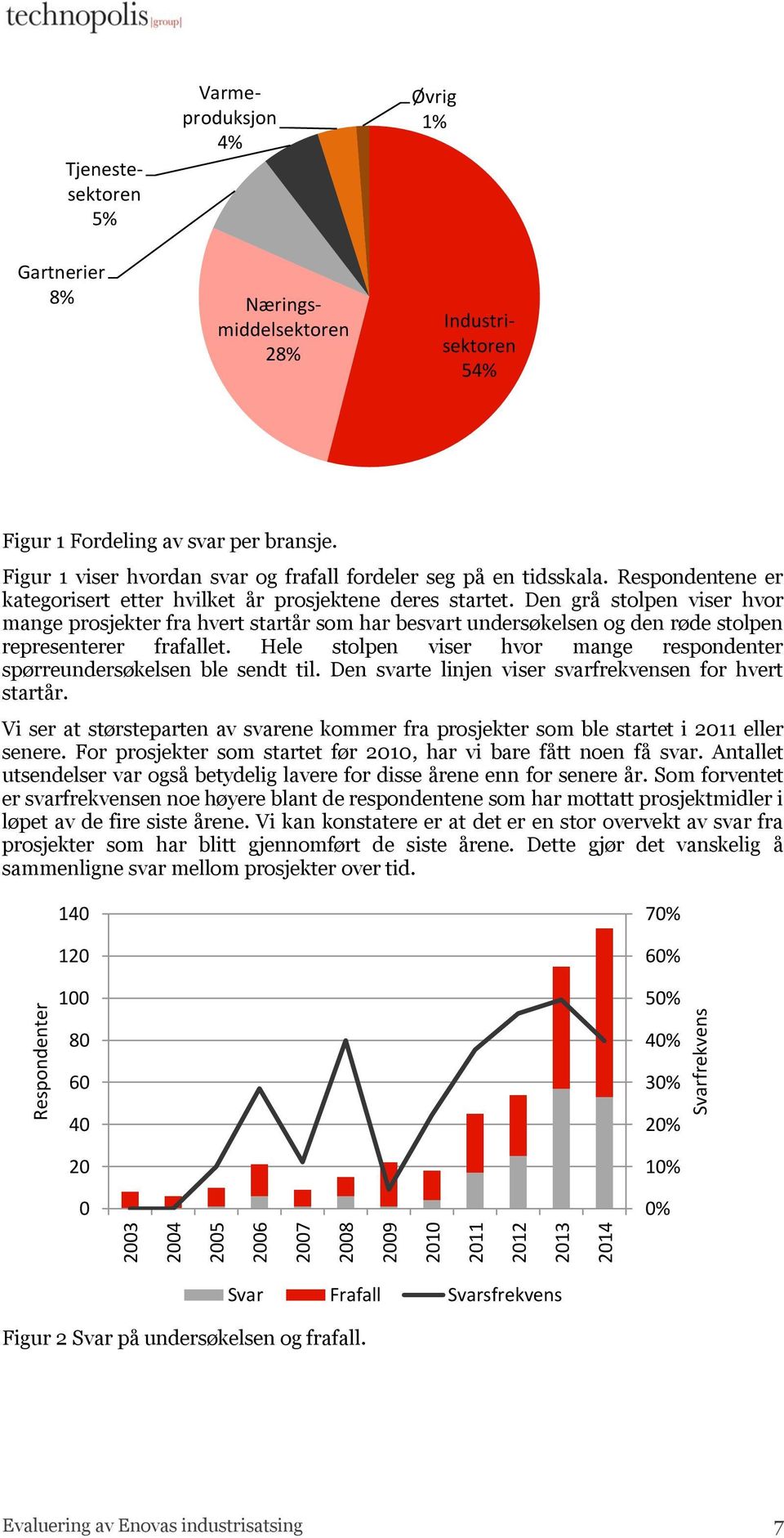 Den grå stolpen viser hvor mange prosjekter fra hvert startår som har besvart undersøkelsen og den røde stolpen representerer frafallet.