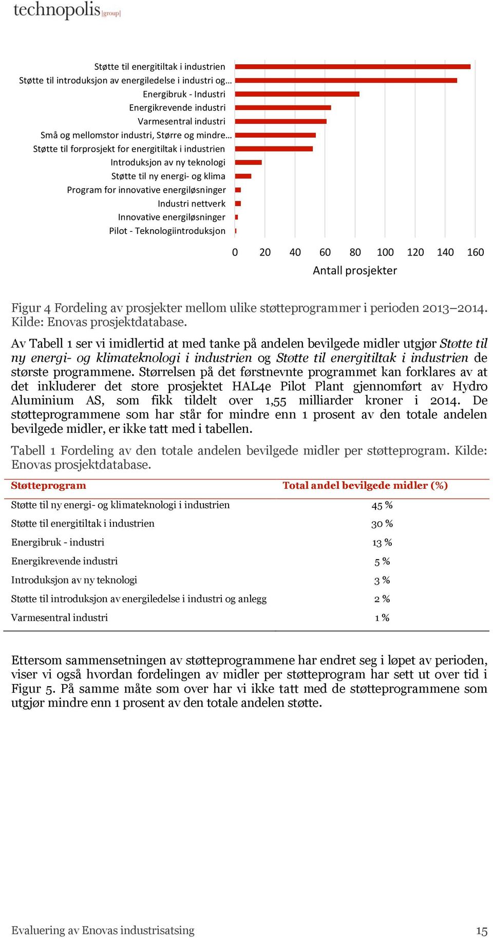 energiløsninger Pilot - Teknologiintroduksjon 0 20 40 60 80 100 120 140 160 Antall prosjekter Figur 4 Fordeling av prosjekter mellom ulike støtteprogrammer i perioden 2013 2014.