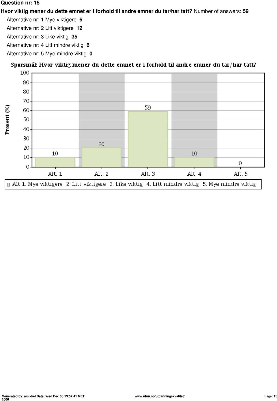 Number of answers: 59 Alternative nr: 1 Mye viktigere 6 Alternative nr: 2 Litt