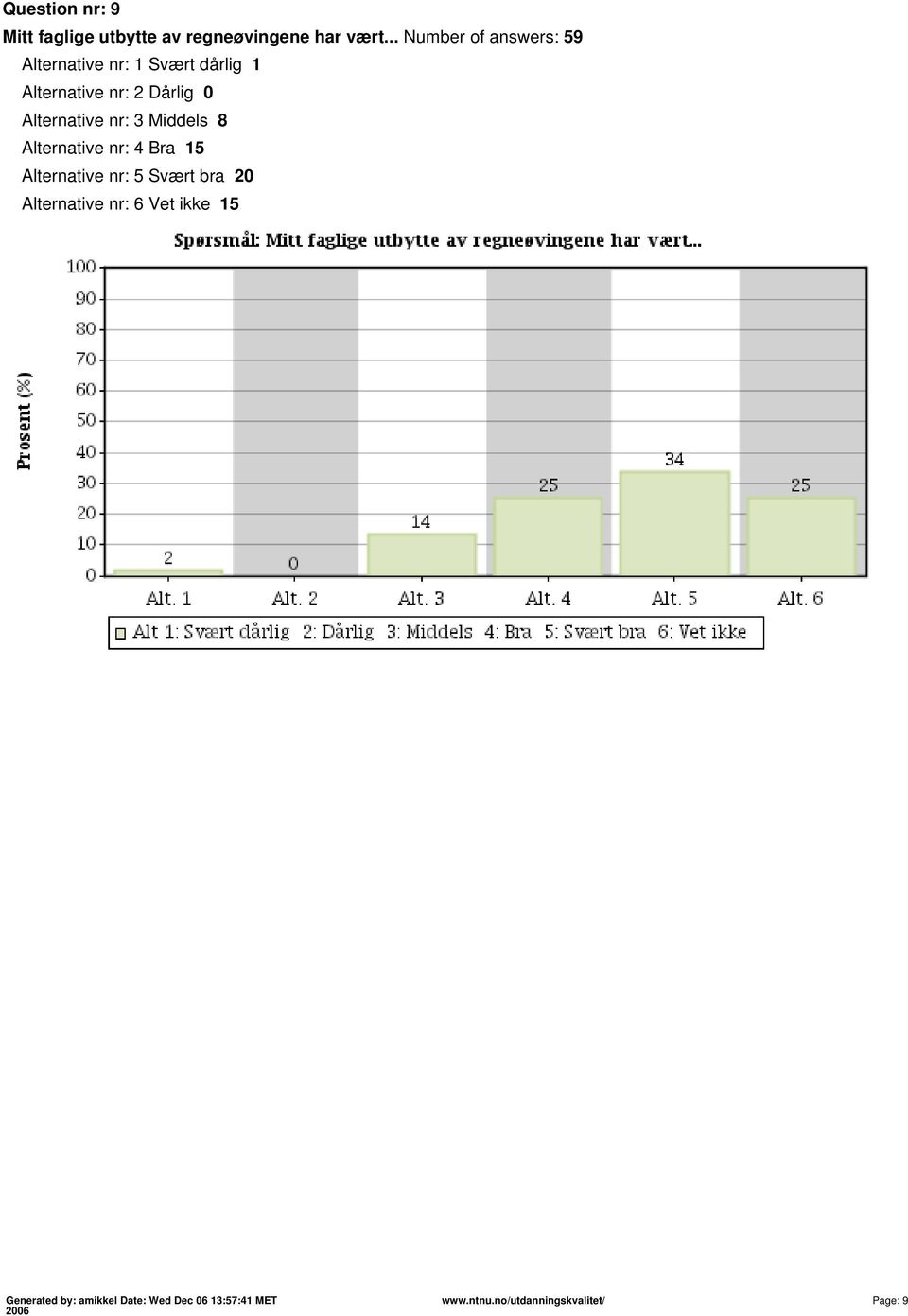 2 Dårlig 0 Alternative nr: 3 Middels 8 Alternative nr: 4 Bra 15