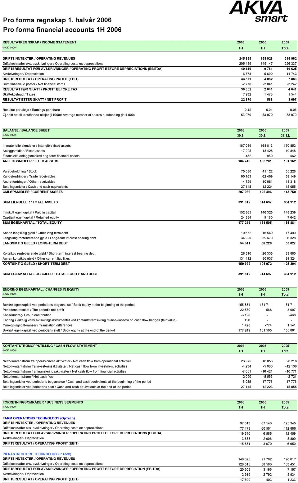 avskrivninger / Operating costs ex depreciations 205 489 149 147 296 337 DRIFTSRESULTAT FØR AVSKRIVNINGER / OPERATING PROFIT BEFORE DEPRECIATIONS (EBITDA) 40 149 9 781 19 625 Avskrivninger /