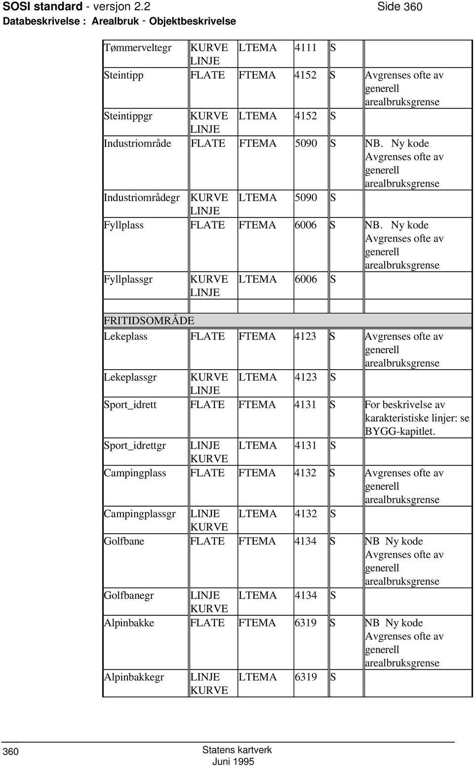 Ny kode Avgrenses ofte av Fyllplassgr LTEMA 6006 S FRITIDSOMRÅDE Lekeplass FLATE FTEMA 4123 S Avgrenses ofte av Lekeplassgr LTEMA 4123 S Sport_idrett FLATE FTEMA 4131 S For beskrivelse av