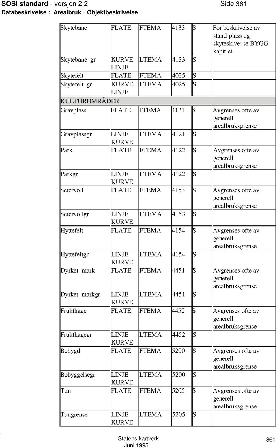 Avgrenses ofte av Parkgr LTEMA 4122 S Setervoll FLATE FTEMA 4153 S Avgrenses ofte av Setervollgr LTEMA 4153 S Hyttefelt FLATE FTEMA 4154 S Avgrenses ofte av Hyttefeltgr LTEMA 4154 S Dyrket_mark