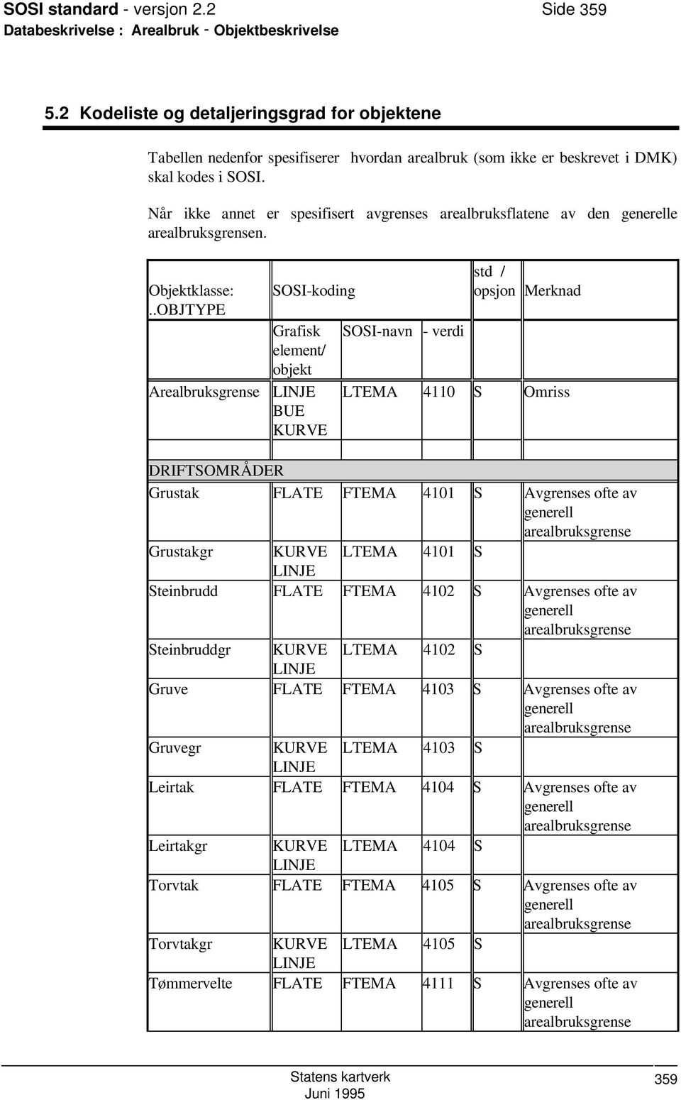 .OBJTYPE Arealbruksgrense SOSI-koding Grafisk element/ objekt BUE SOSI-navn - verdi std / opsjon Merknad LTEMA 4110 S Omriss DRIFTSOMRÅDER Grustak FLATE FTEMA 4101 S Avgrenses ofte av Grustakgr LTEMA