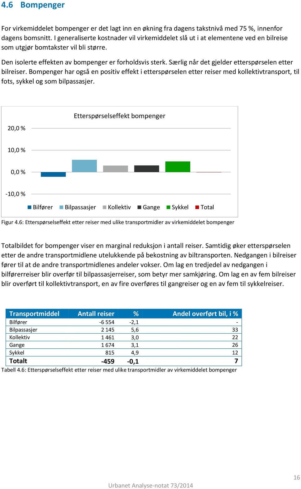 Særlig når det gjelder etterspørselen etter bilreiser. Bompenger har også en positiv effekt i etterspørselen etter reiser med kollektivtransport, til fots, sykkel og som bilpassasjer.