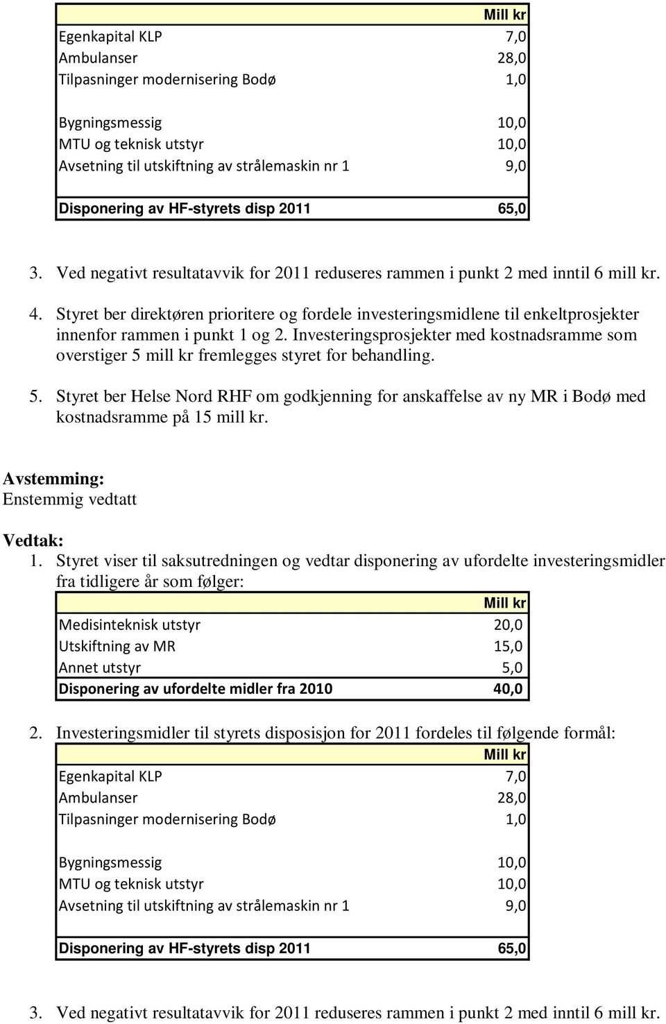 Styret ber direktøren prioritere og fordele investeringsmidlene til enkeltprosjekter innenfor rammen i punkt 1 og 2.