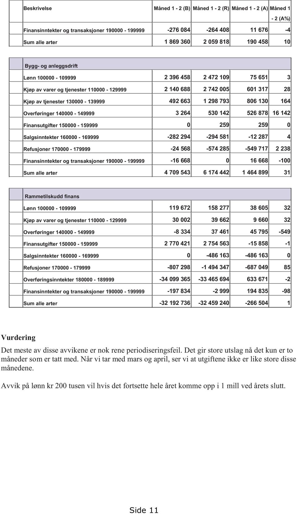 458 10 og anleggsdrift 100000 109999 2 396 458 2 472 109 75 651 3 av varer og tjenester 110000 129999 2 140 688 2 742 005 601 317 28 av tjenester 130000 139999 492 663 1 298 793 806 130 164 140000