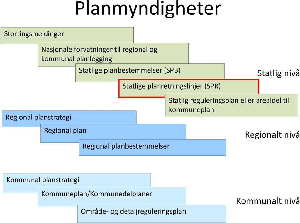 Regional plan Regional planbestemmelser Statlig reguleringsplan eller arealdel til kommuneplan