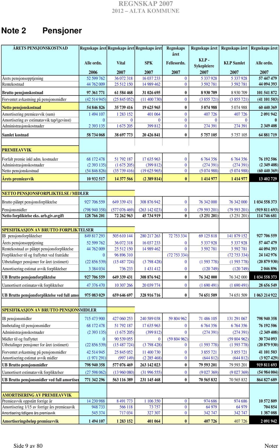 2006 Årets pensjonsopptjening 52 599 762 36 072 318 16 037 233 0 5 337 928 5 337 928 57 447 479 Rentekostnad 44 762 009 25 512 150 14 989 462 0 3 592 781 3 592 781 44 094 393 Brutto pensjonskostnad