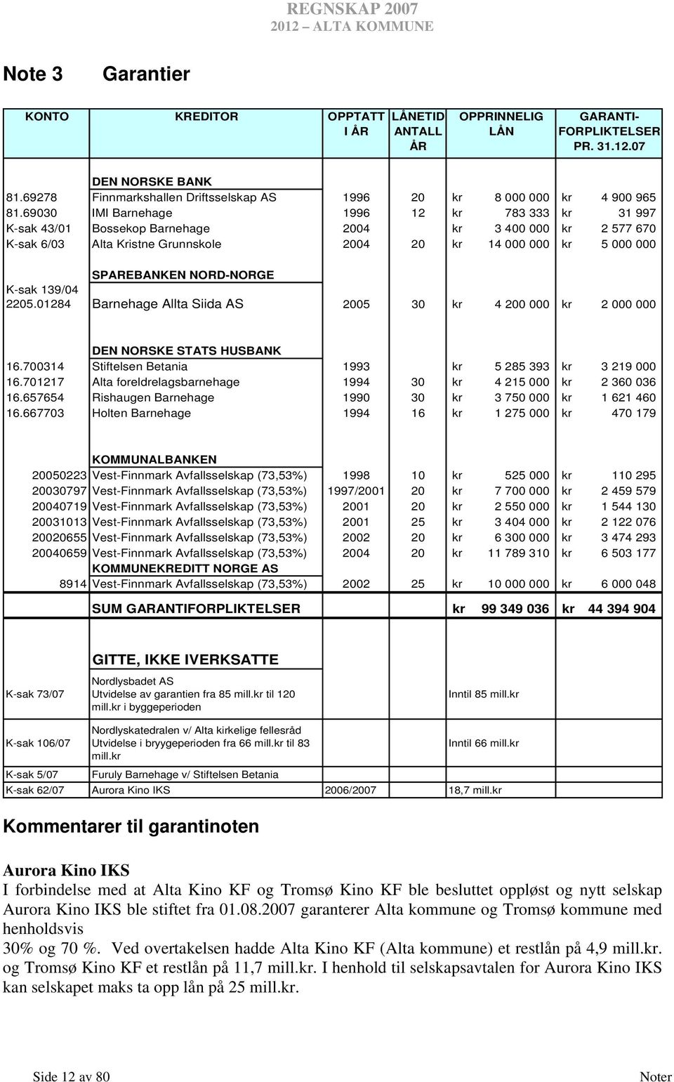 69030 IMI Barnehage 1996 12 kr 783 333 kr 31 997 K-sak 43/01 Bossekop Barnehage 2004 kr 3 400 000 kr 2 577 670 K-sak 6/03 Alta Kristne Grunnskole 2004 20 kr 14 000 000 kr 5 000 000 SPAREBANKEN