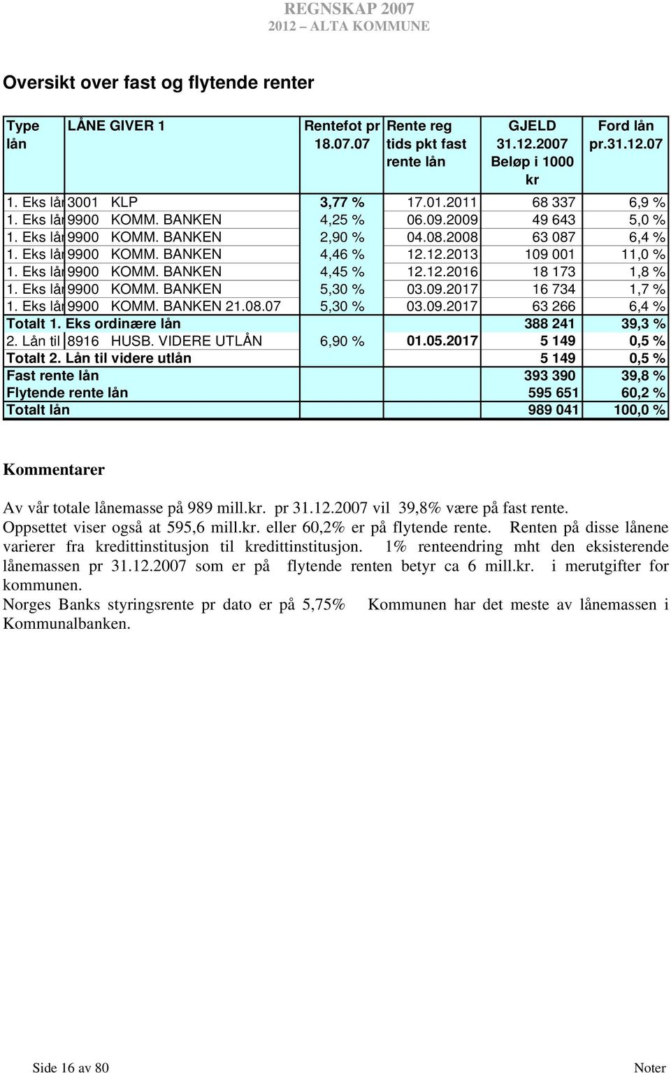 12.2016 18 173 1,8 % 1. Eks lån9900 KOMM. BANKEN 5,30 % 03.09.2017 16 734 1,7 % 1. Eks lån9900 KOMM. BANKEN 21.08.07 5,30 % 03.09.2017 63 266 6,4 % Totalt 1. Eks ordinære lån 388 241 39,3 % 2.